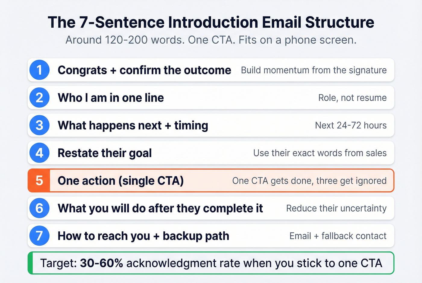Seven-sentence intro email structure with annotations