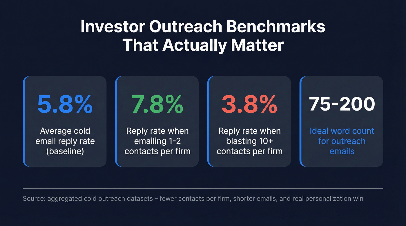Key investor outreach benchmarks and reply rate stats