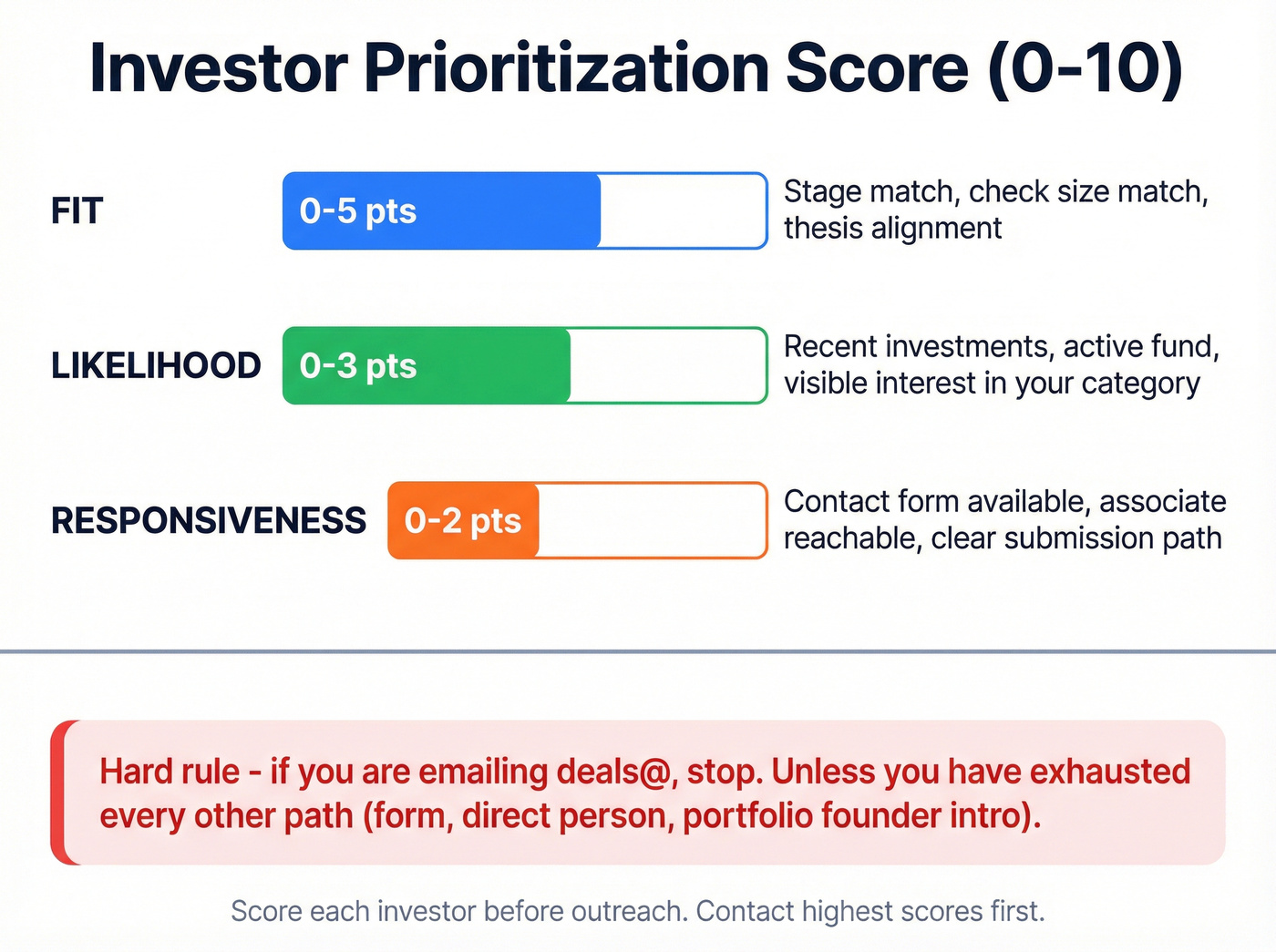 Investor prioritization scoring framework with 0-10 scale