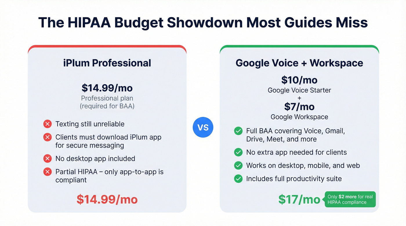 Google Voice vs iPlum HIPAA cost comparison breakdown