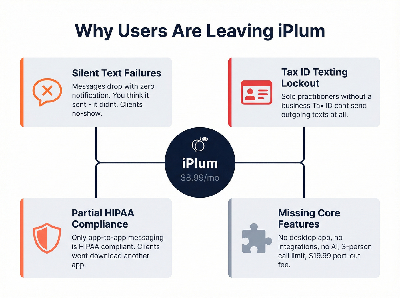 Visual breakdown of four major iPlum pain points