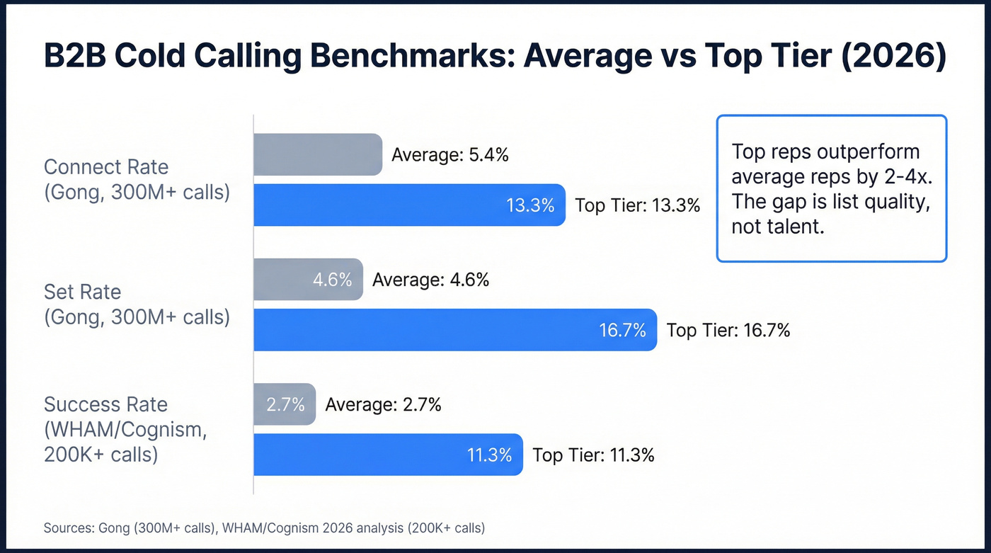 Cold calling benchmarks comparing average vs top tier performance