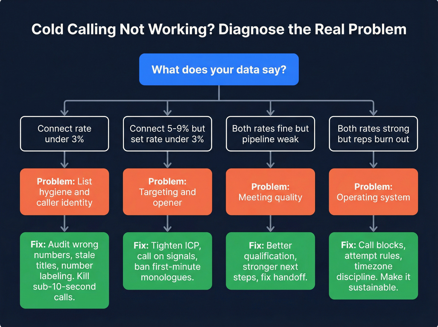 Diagnostic decision tree for diagnosing cold calling problems