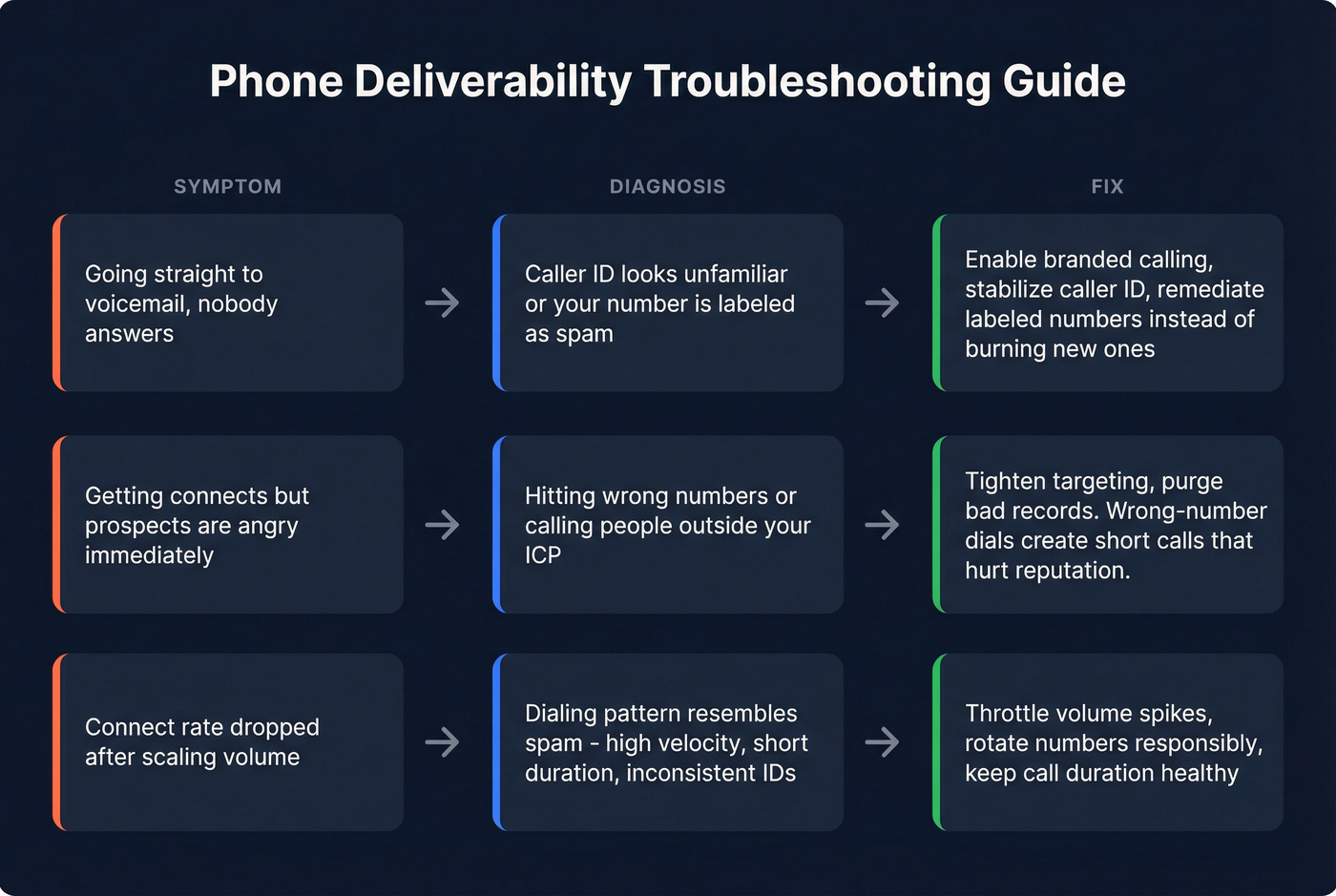 Symptom to diagnosis to fix troubleshooting guide for phone deliverability