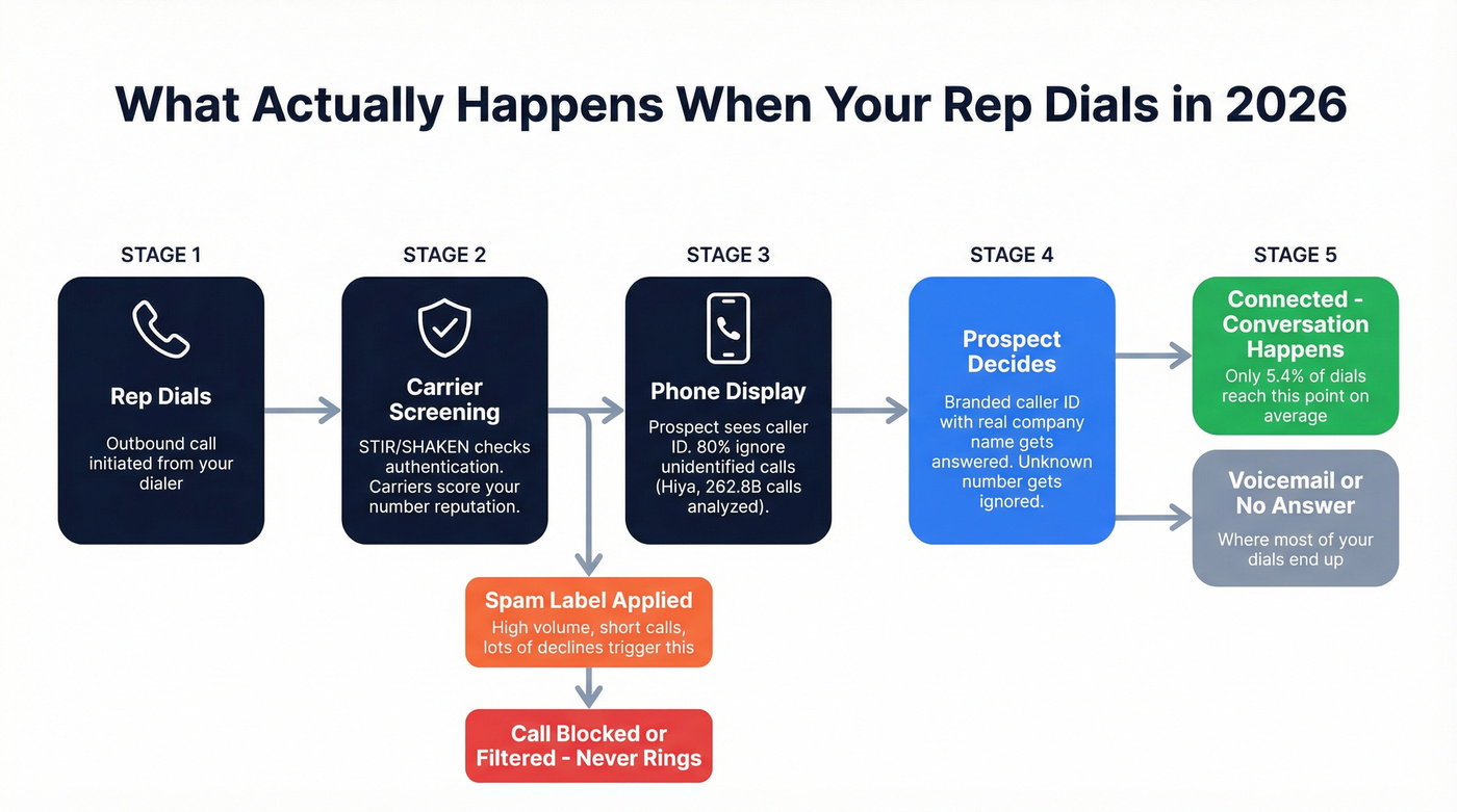 Visual showing what happens when a cold call is placed in 2026