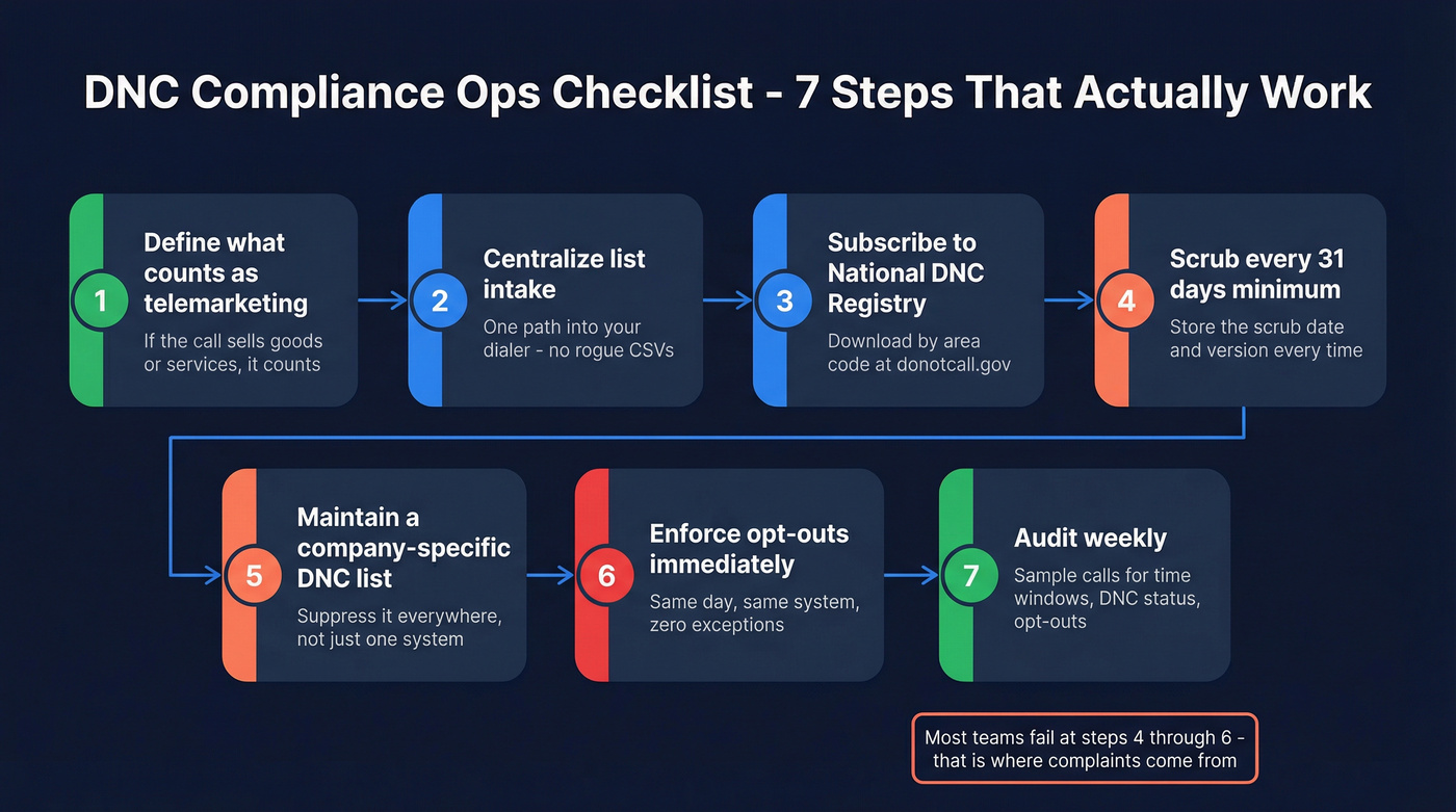 Seven-step DNC compliance ops checklist visual