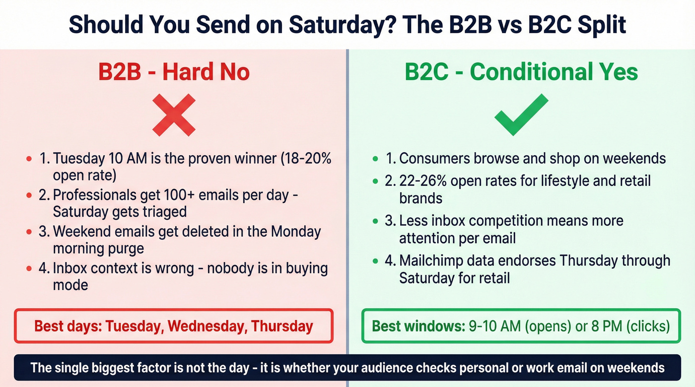 B2B vs B2C Saturday email decision framework