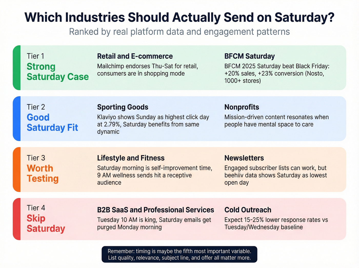 Industries ranked by Saturday email effectiveness