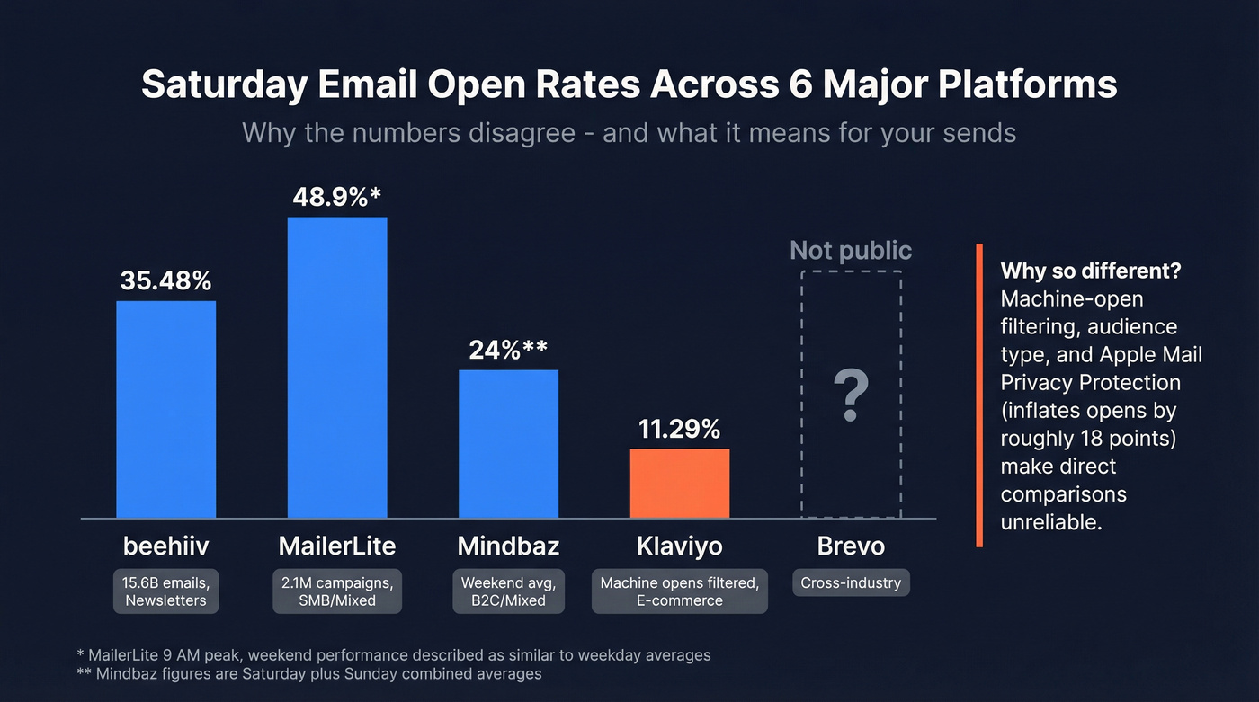 Saturday email open rates compared across six platforms