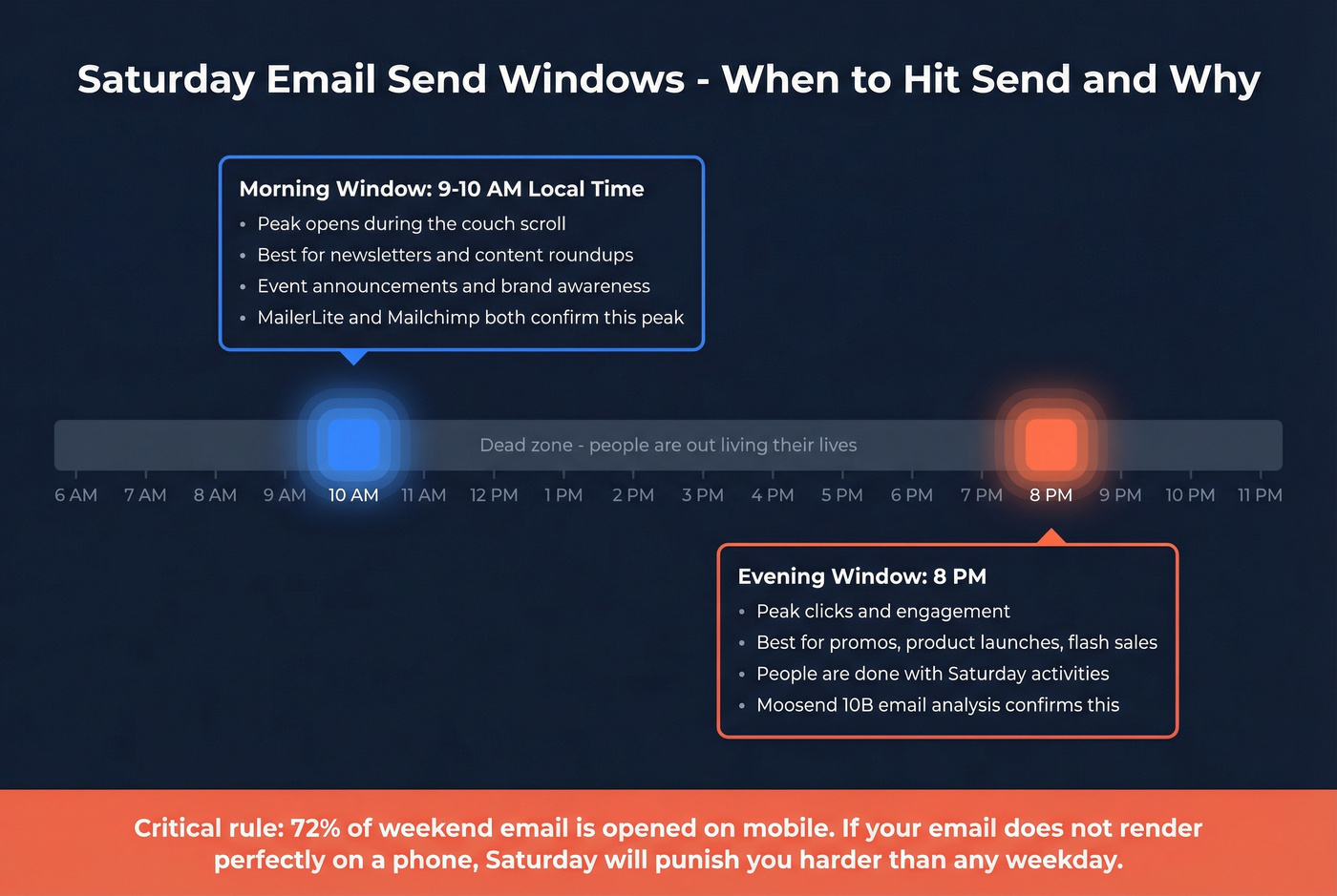 Saturday email send time windows and best use cases