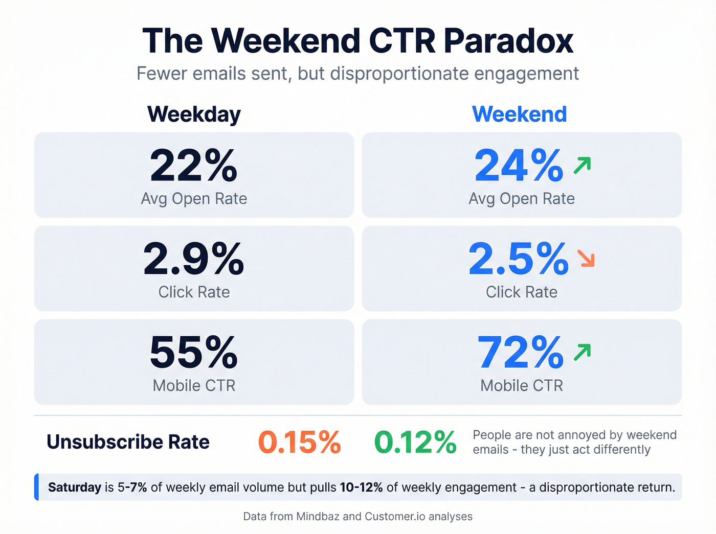Weekend vs weekday email engagement metrics comparison