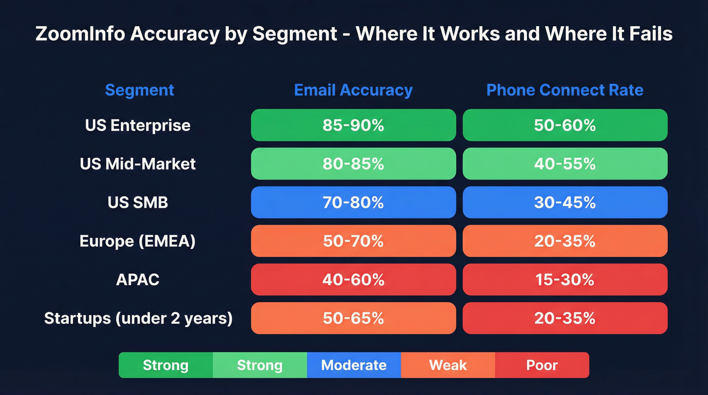 ZoomInfo accuracy heatmap by geography and company size