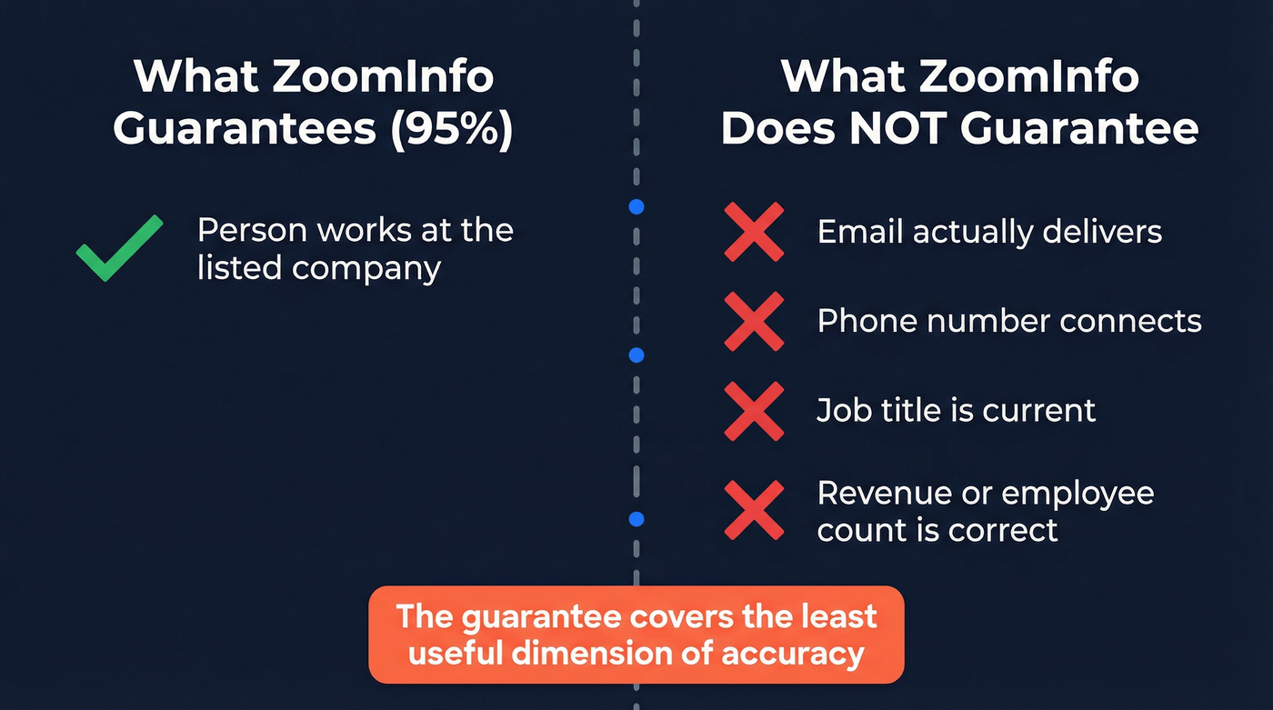 ZoomInfo 95% accuracy guarantee vs real-world accuracy breakdown