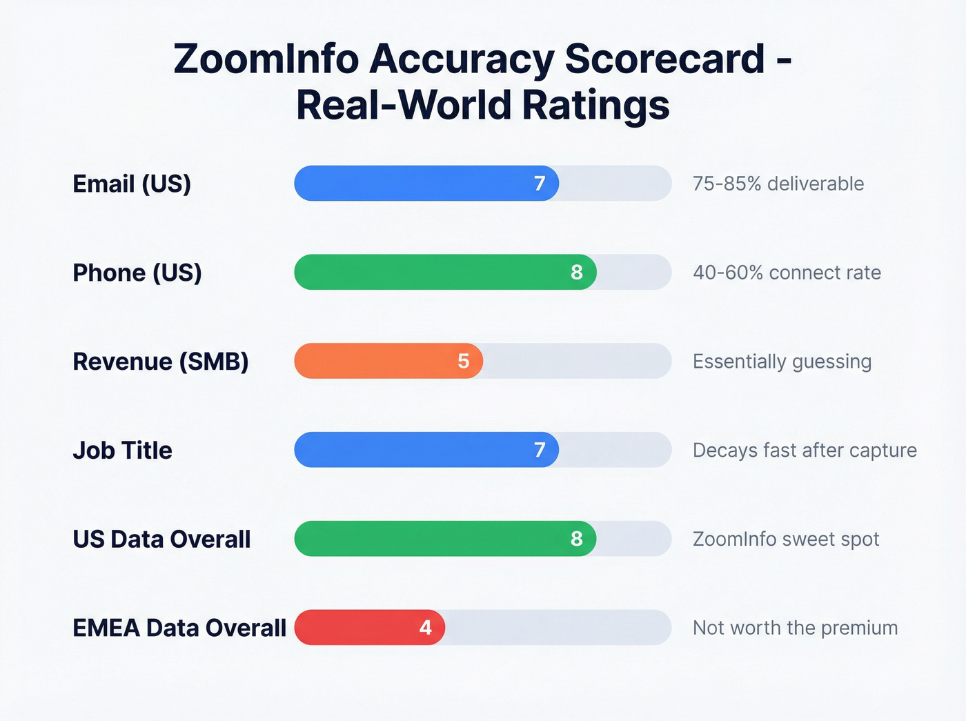 ZoomInfo accuracy scorecard ratings by data type