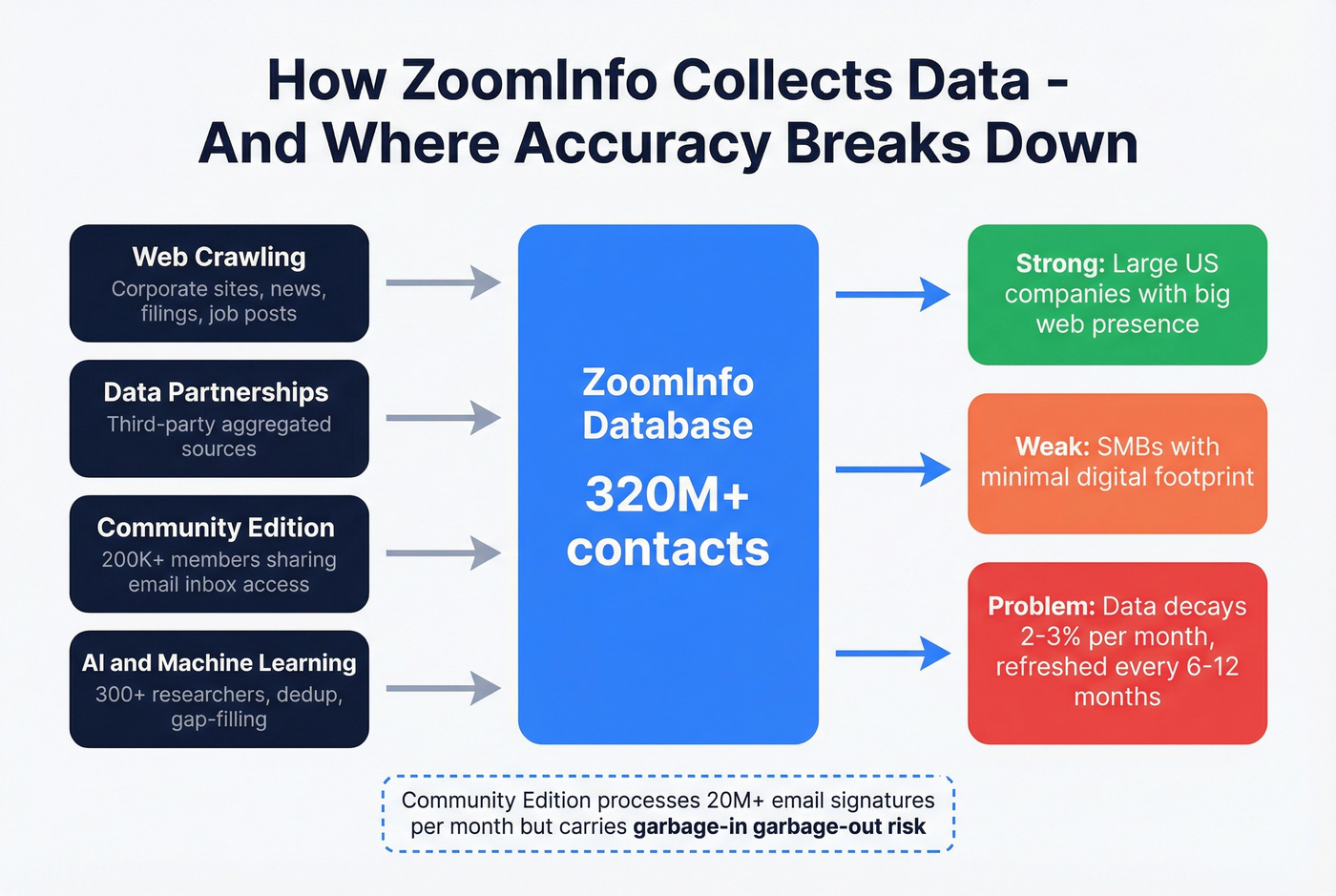 ZoomInfo data collection sources and accuracy impact flow