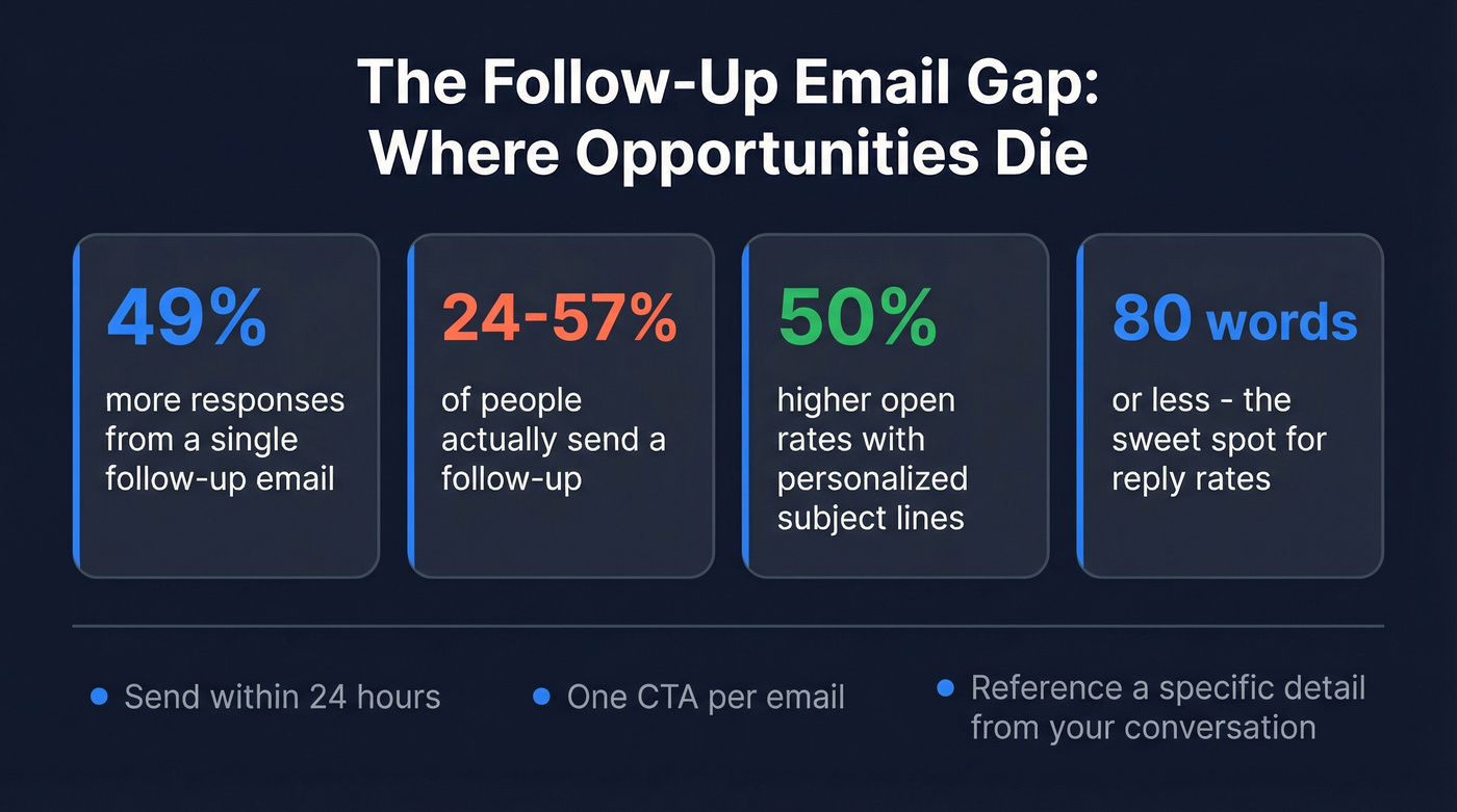 Key follow-up email statistics and rules infographic