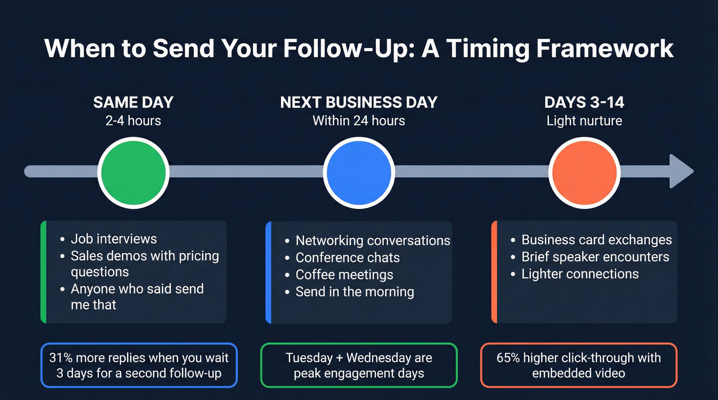 Follow-up email timing framework from same-day to two weeks