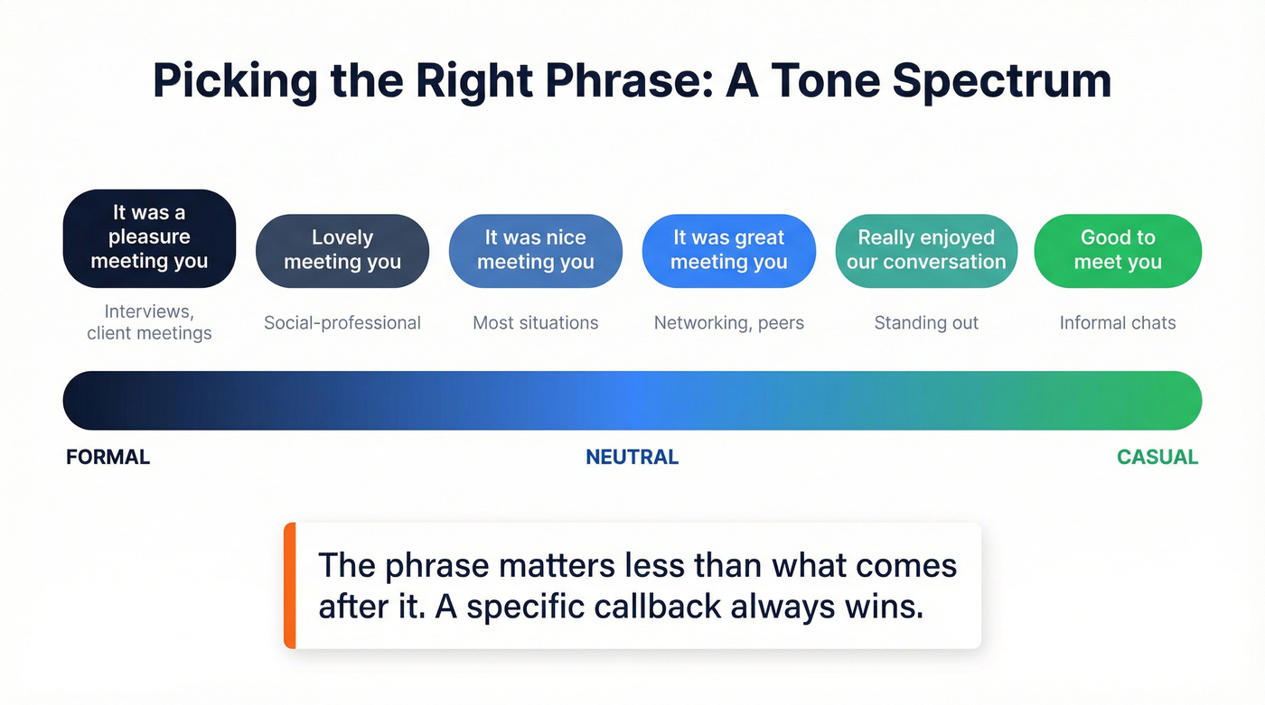 Tone spectrum of meeting follow-up phrases from formal to casual