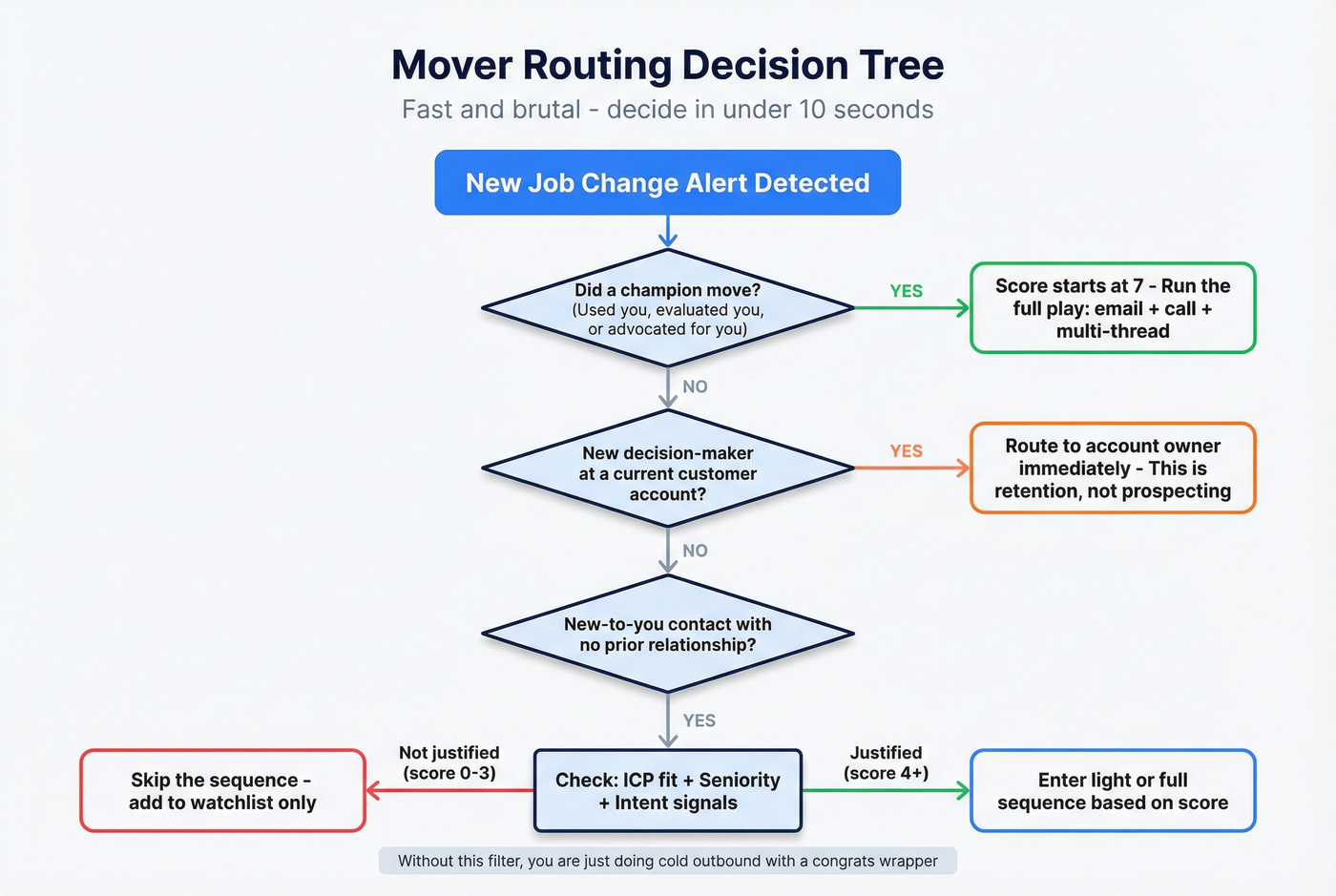 Decision tree for routing job change movers