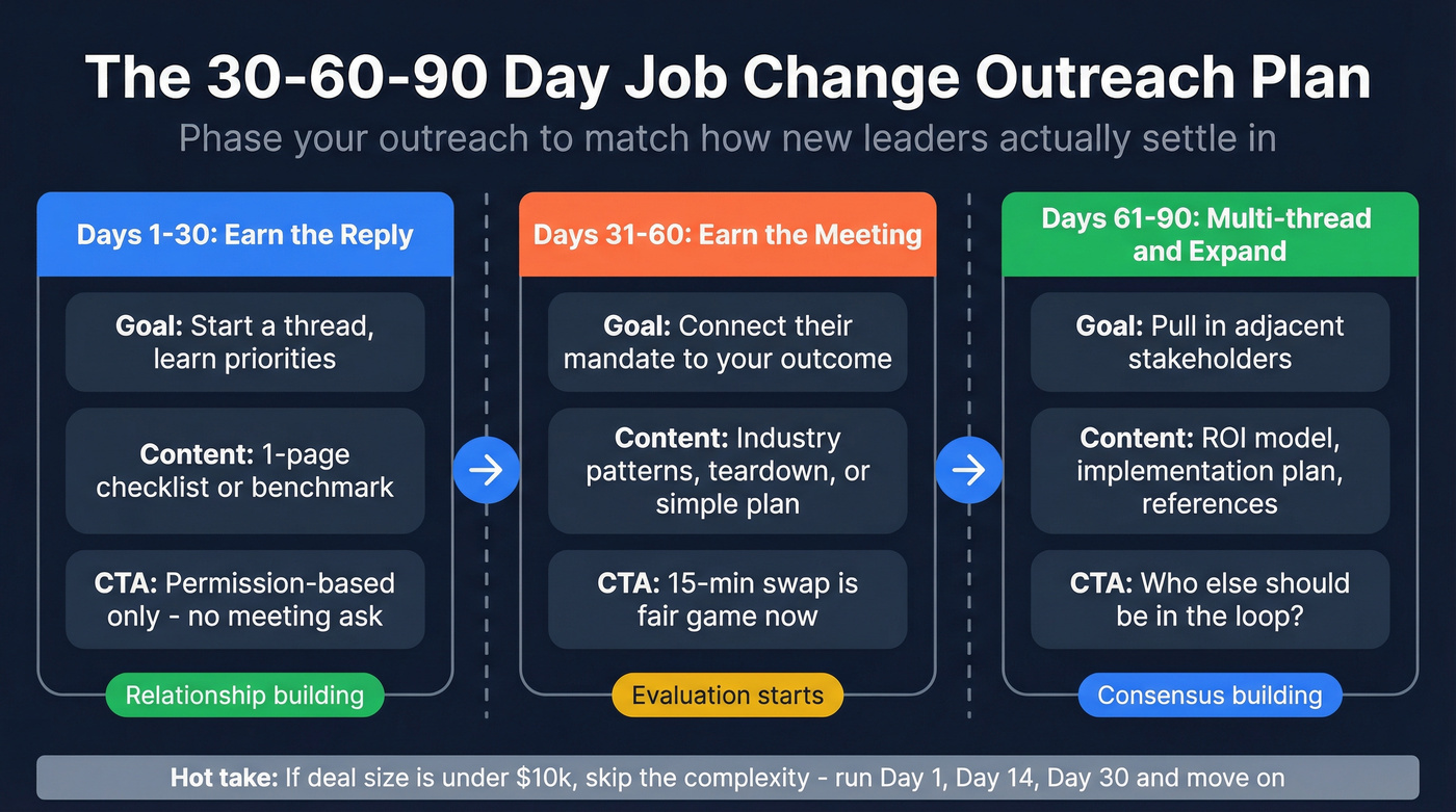 30-60-90 day job change outreach timeline plan