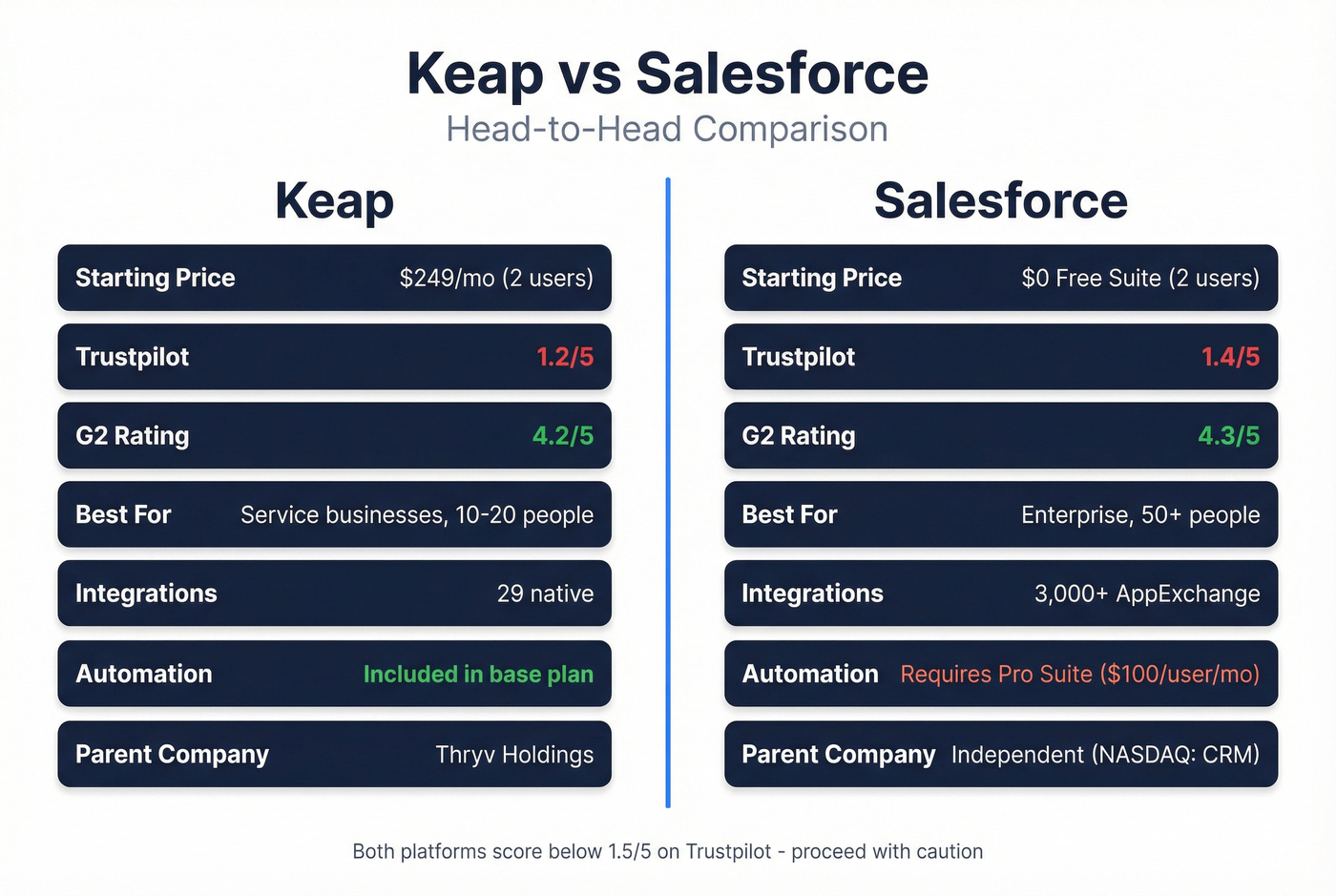 Keap vs Salesforce head-to-head comparison infographic