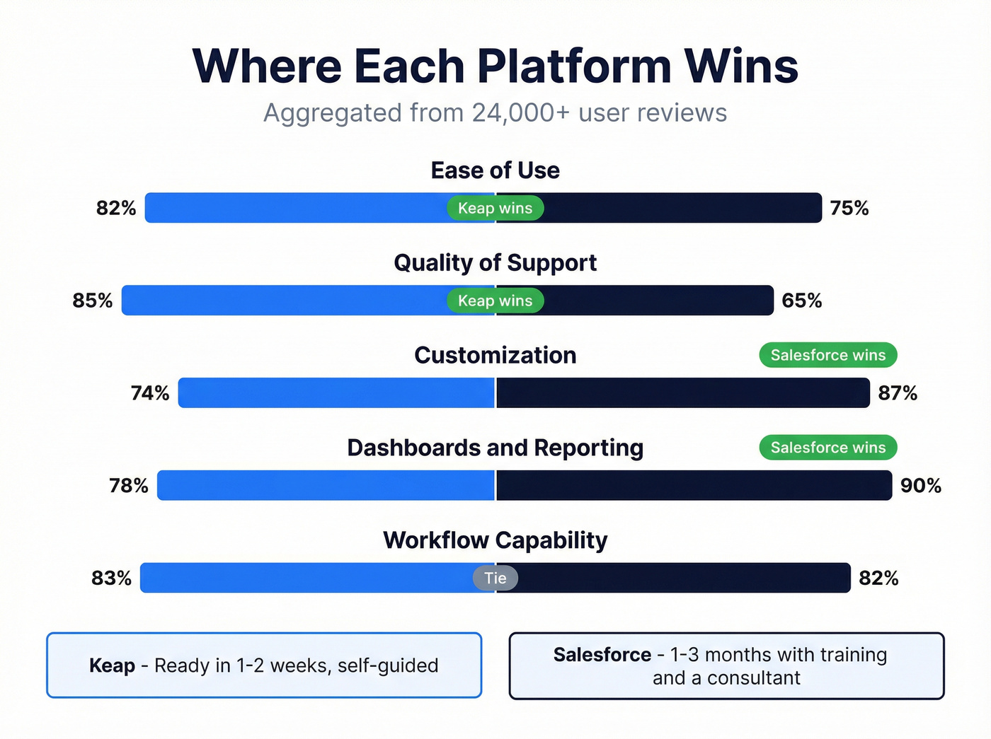 Review score comparison across five categories