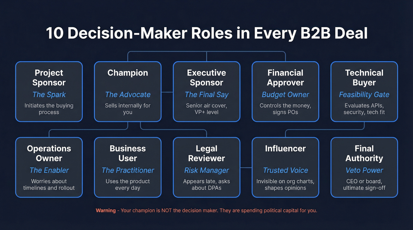 Visual map of 10 B2B decision maker roles