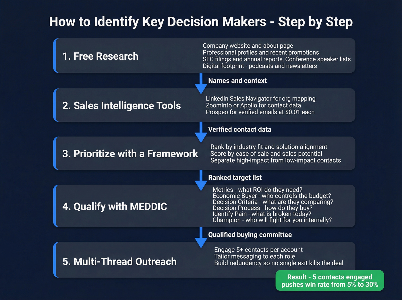 Step-by-step workflow to identify decision makers