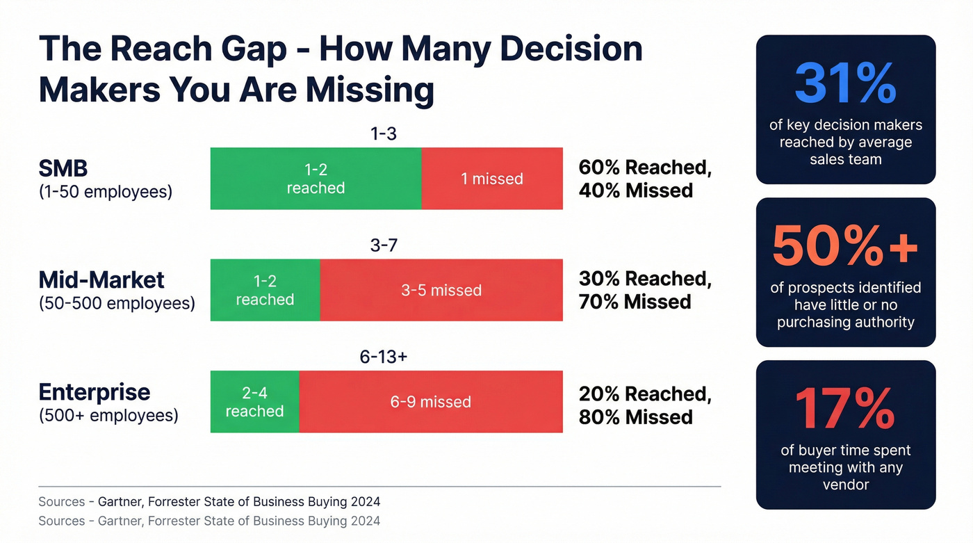Stakeholder count by company size with reach gap