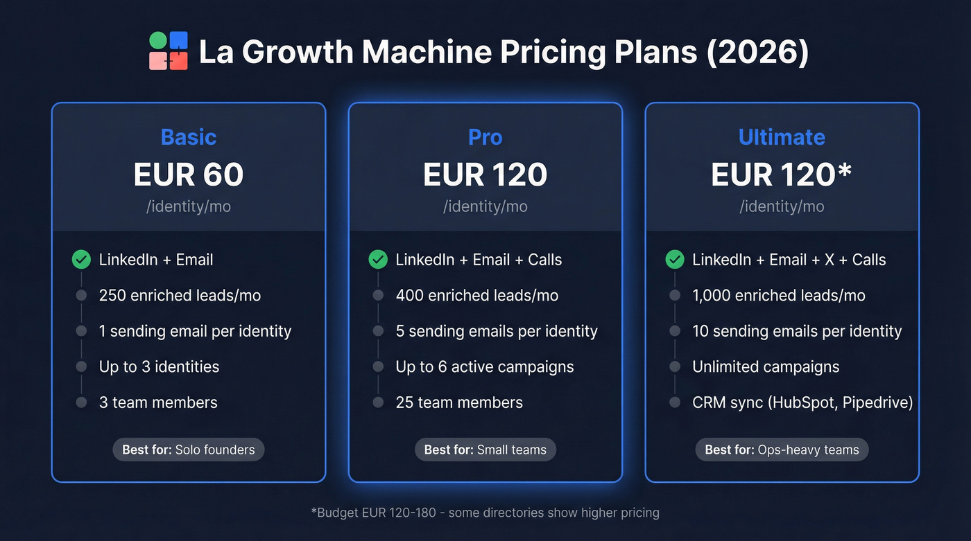 La Growth Machine plan comparison with pricing and features