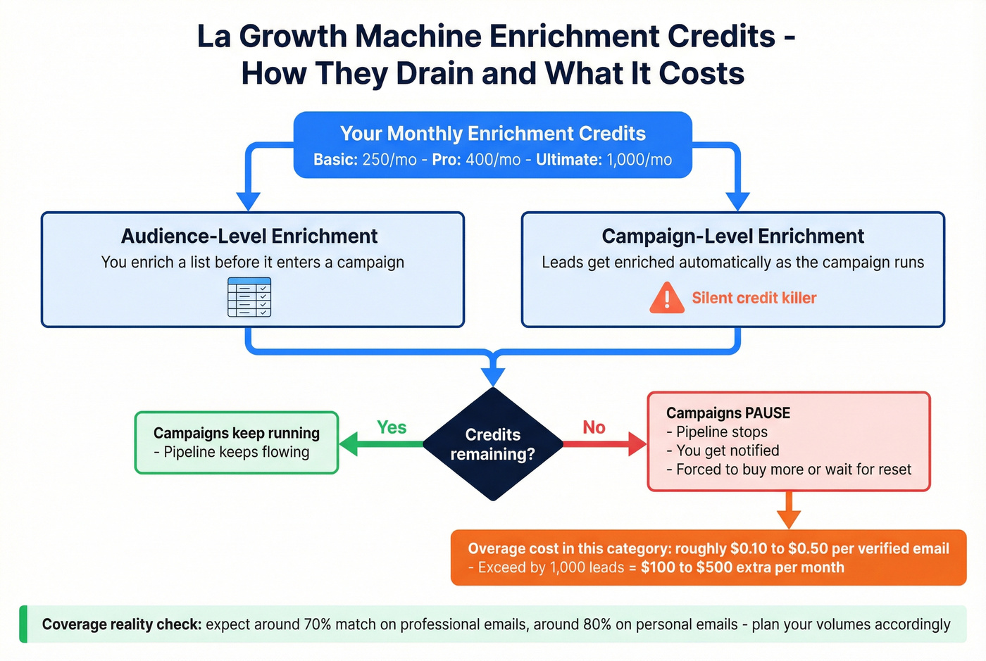 Flow chart showing enrichment credit consumption and overage impact