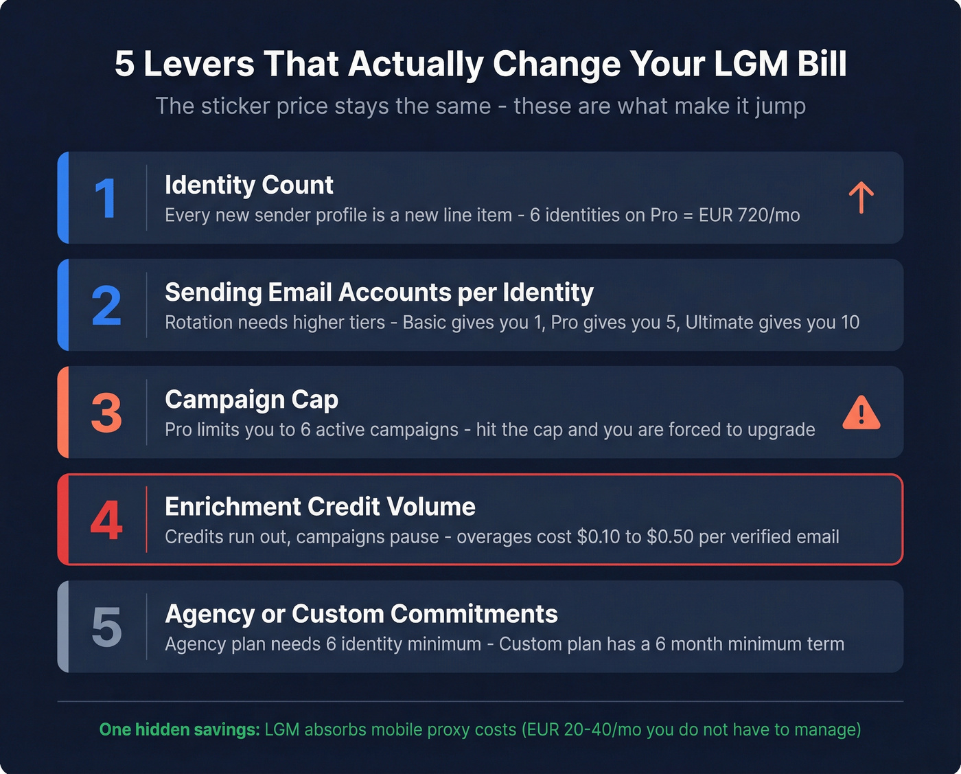 Five cost levers that change your La Growth Machine bill