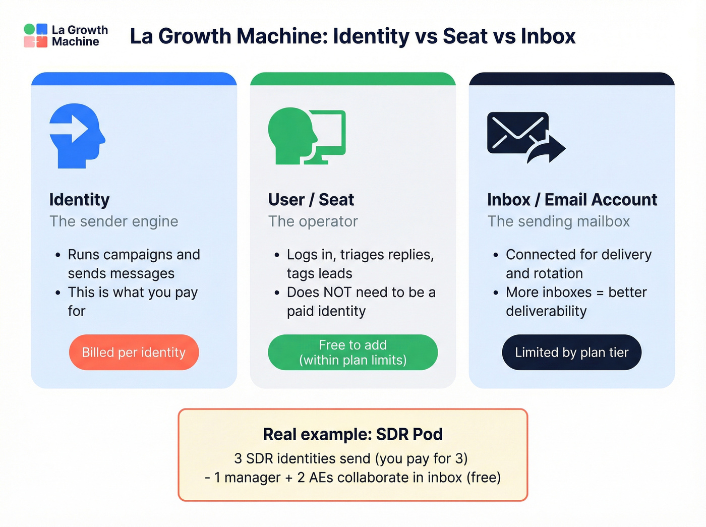 Visual explaining identity vs seat vs inbox in La Growth Machine
