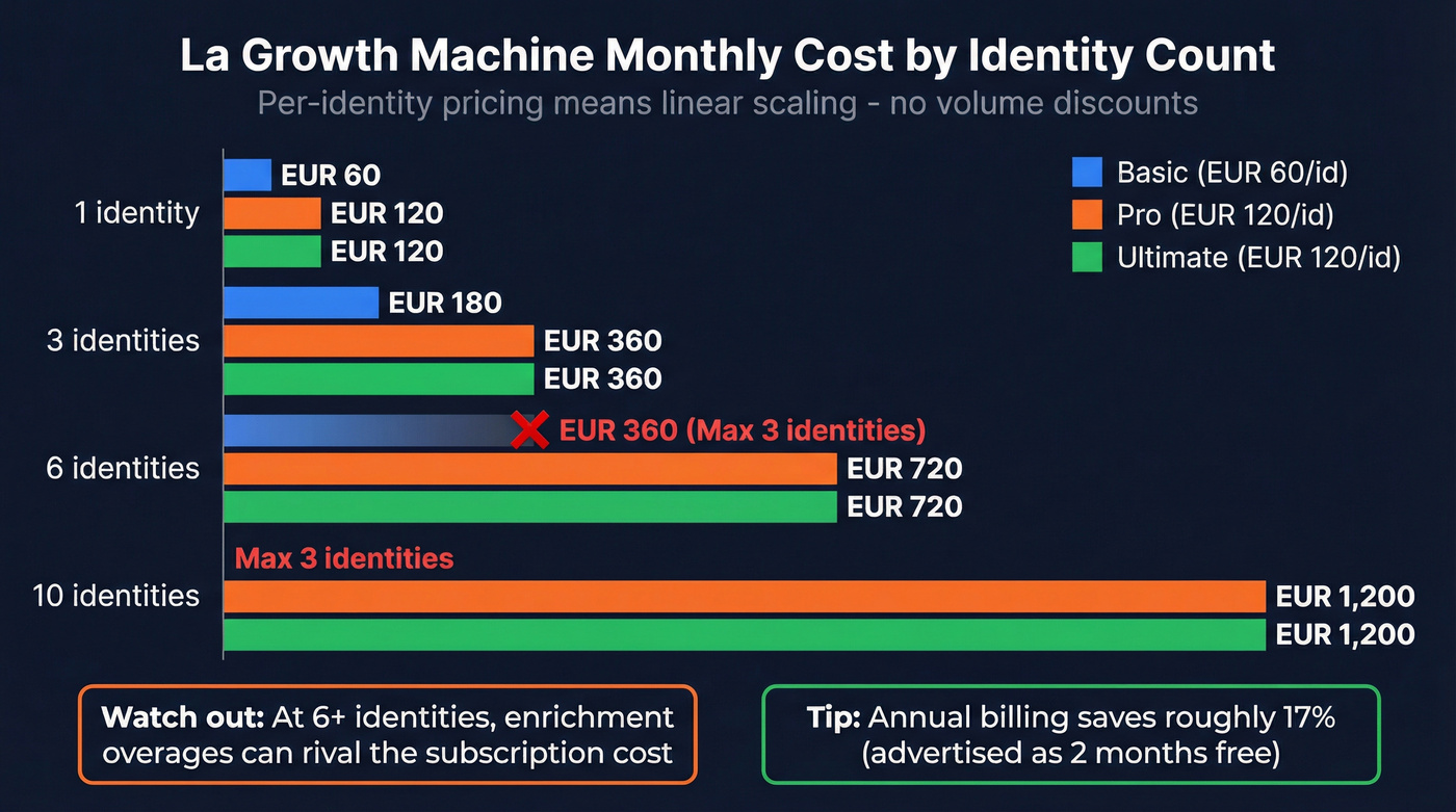 Bar chart showing La Growth Machine costs scaling by identity count