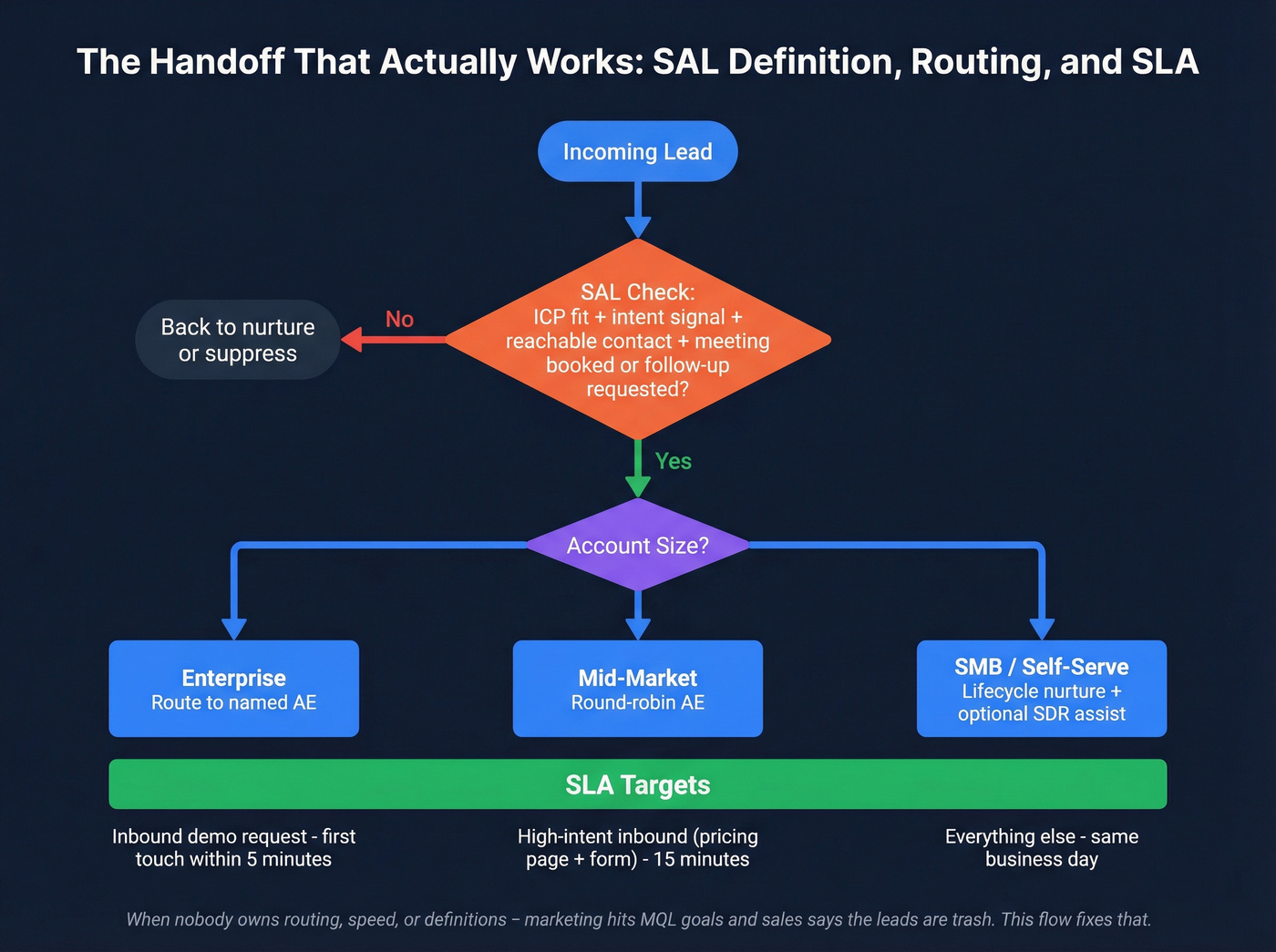 Lead handoff flow showing SAL definition routing rules and SLA timelines