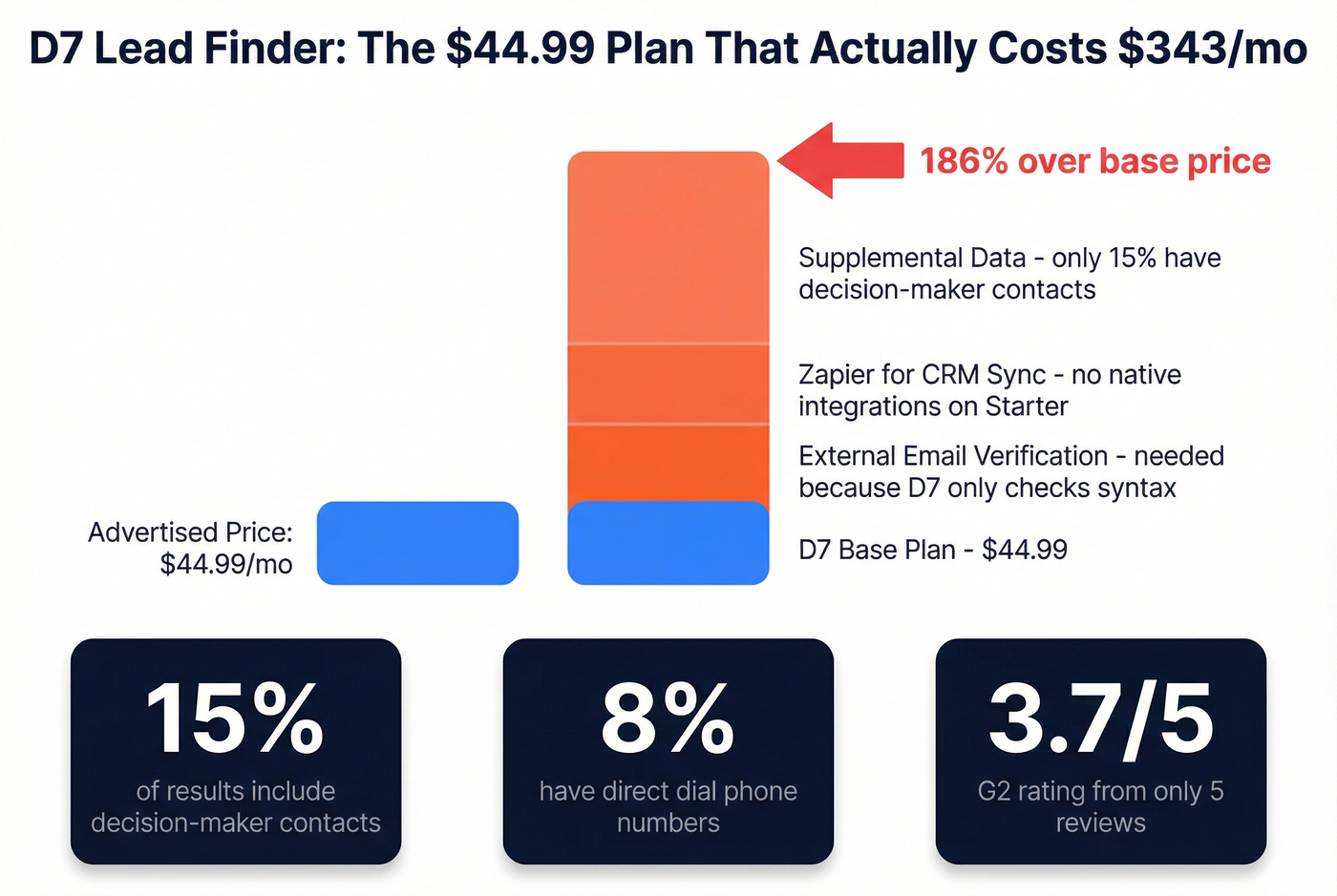 D7 Lead Finder hidden cost breakdown visual