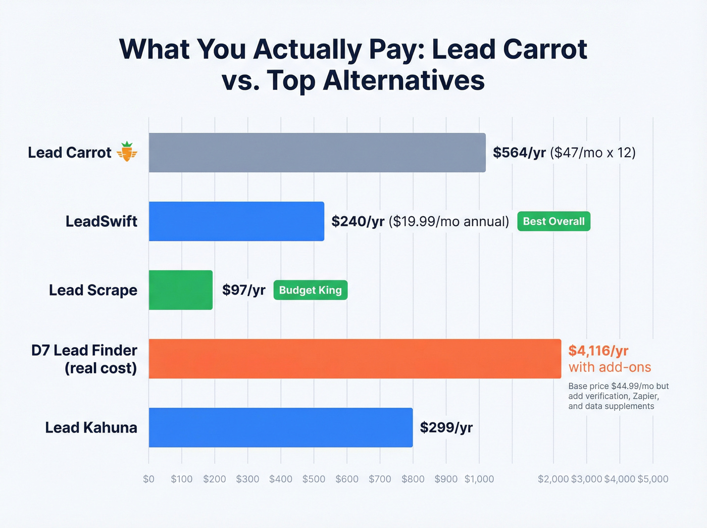 Visual pricing comparison of Lead Carrot alternatives