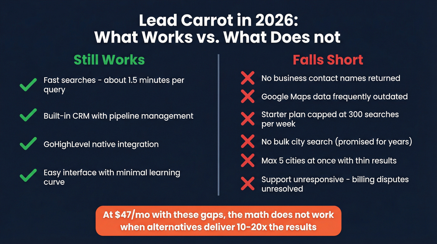 Lead Carrot strengths versus weaknesses breakdown