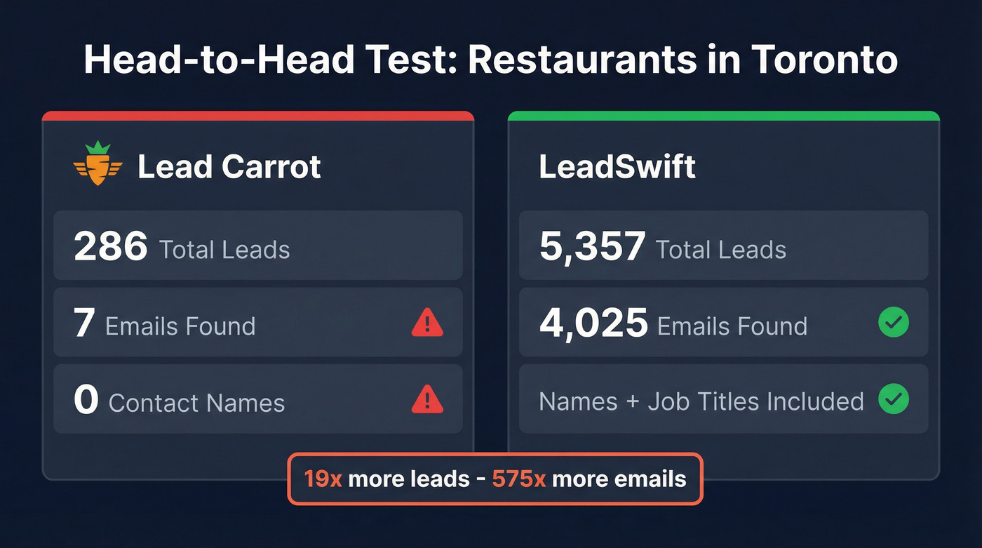 LeadSwift vs Lead Carrot head-to-head test results