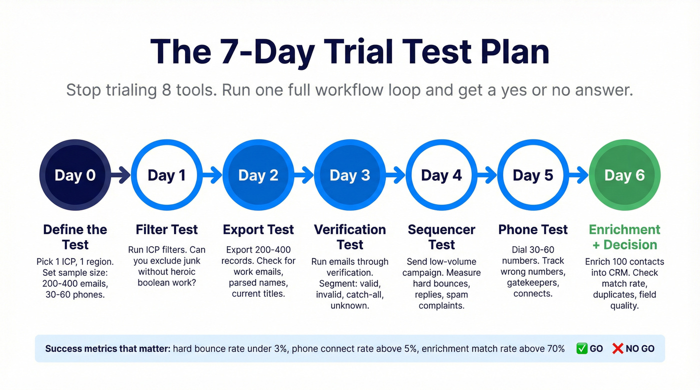 Seven-day lead database trial testing plan flowchart