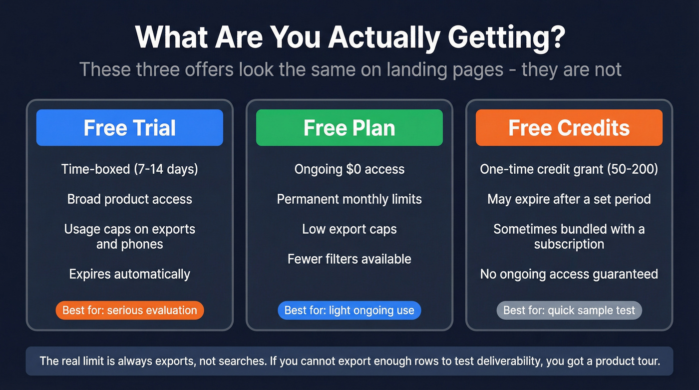 Three types of free access compared side by side