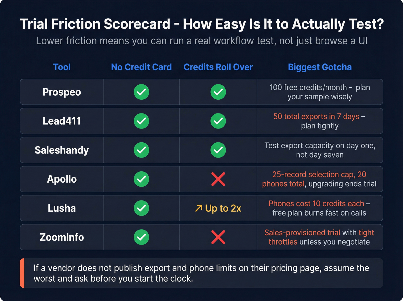 Visual scorecard of trial friction across top tools