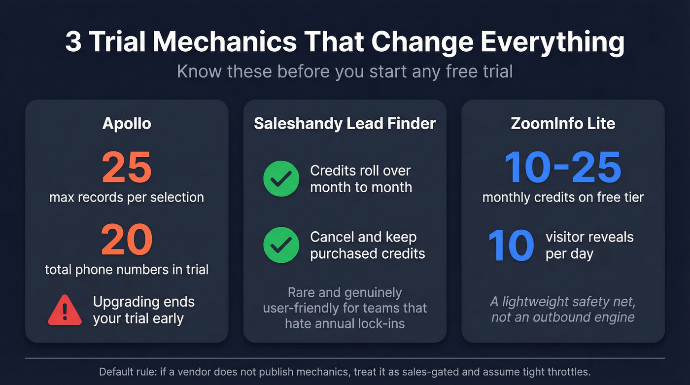 Three trial gotchas visualized as warning cards