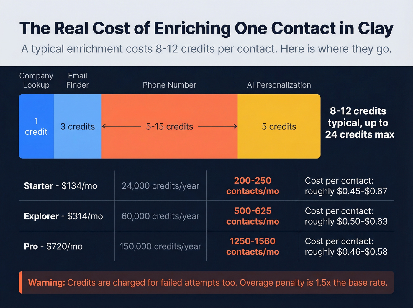 Clay credit cost breakdown per enriched contact