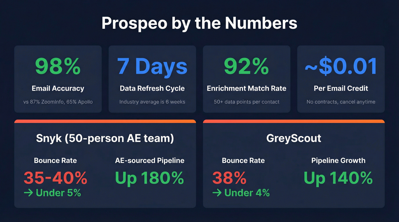Prospeo key performance stats and customer results