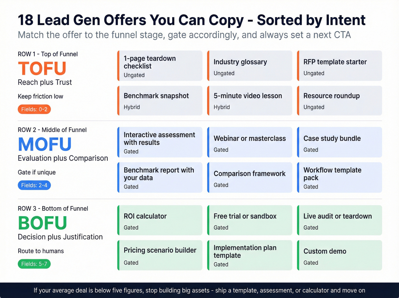 Visual menu of 18 lead gen offers organized by funnel stage