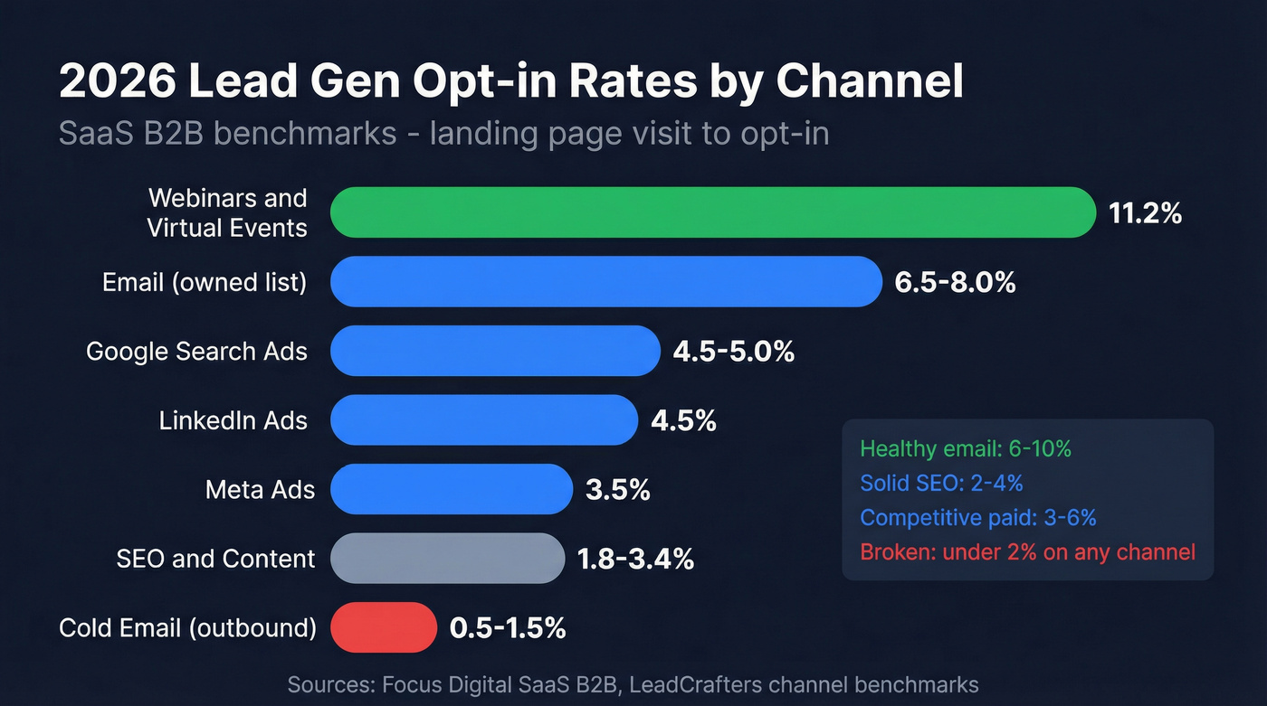 Horizontal bar chart of opt-in conversion rates by channel