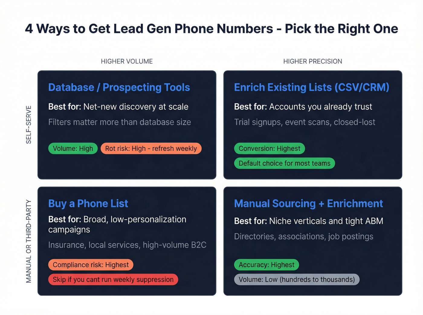 Comparison of four phone number sourcing methods