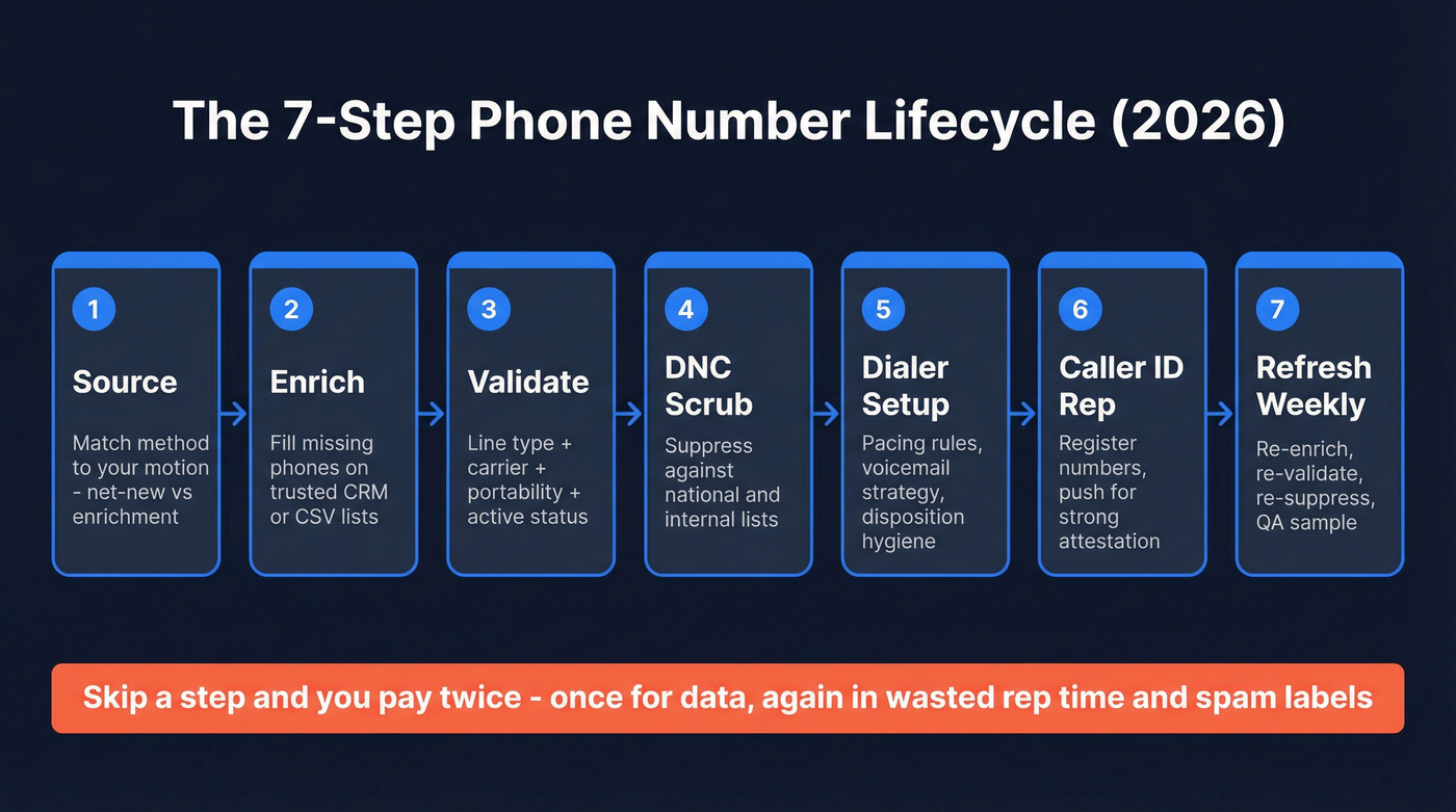 7-step lead generation phone number lifecycle system