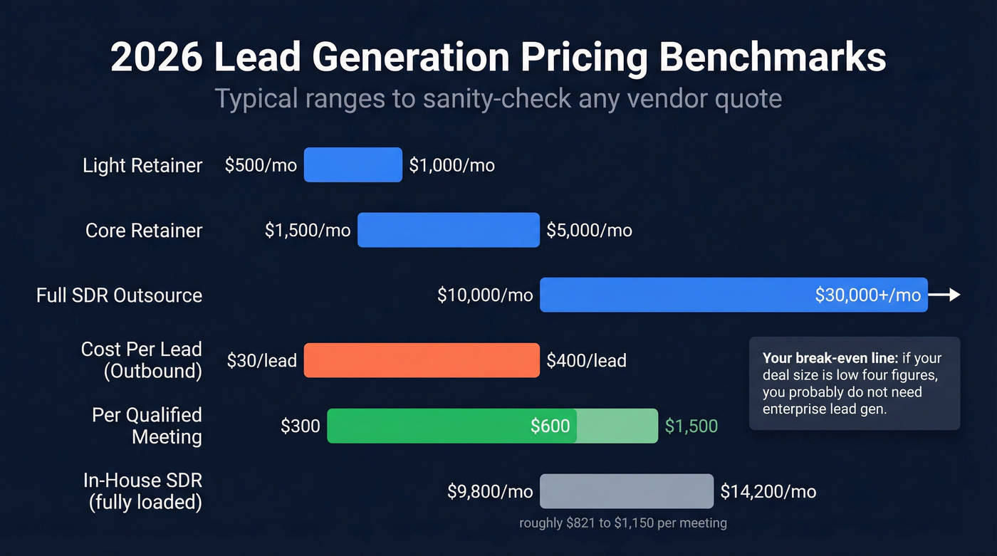 Visual pricing bands for lead gen benchmarks in 2026